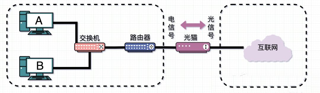 汽油机油与光猫和交换机同一网段