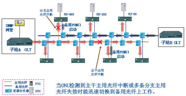 配电输电设备与光猫和交换机同一网段