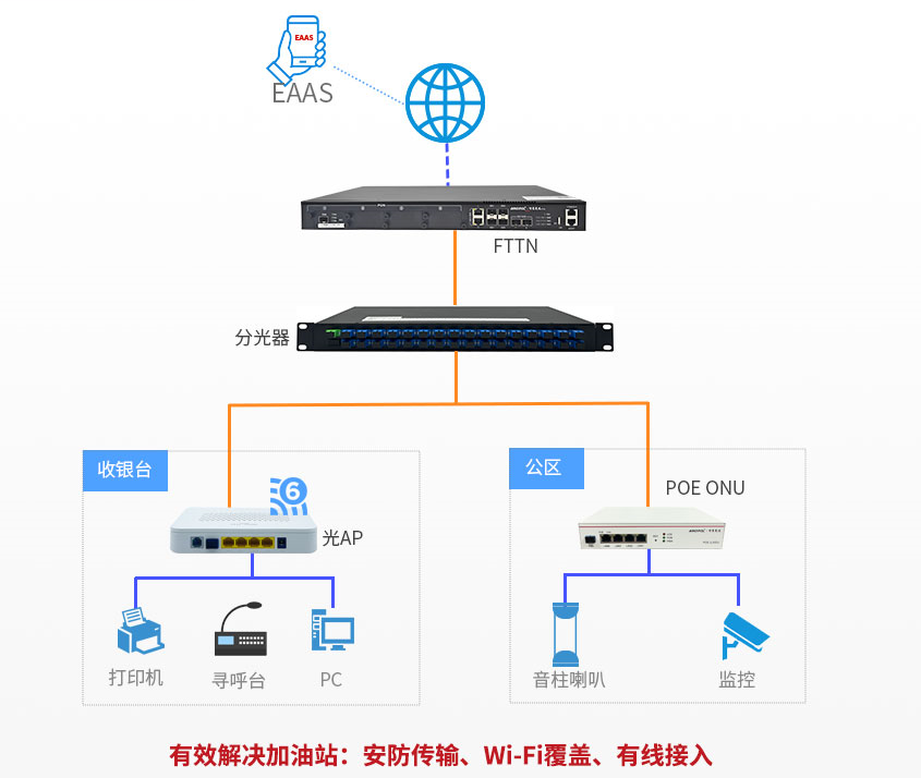 汽油机油与光猫和交换机同一网段