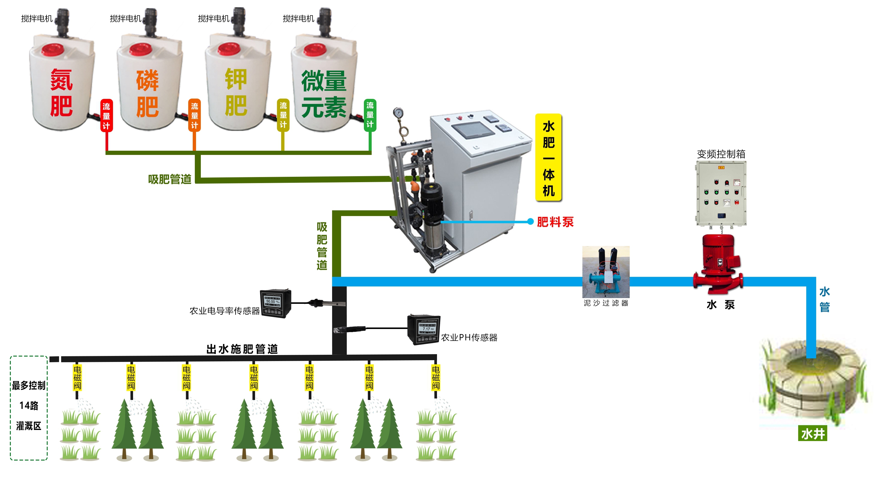 细菌肥料与集中控制器