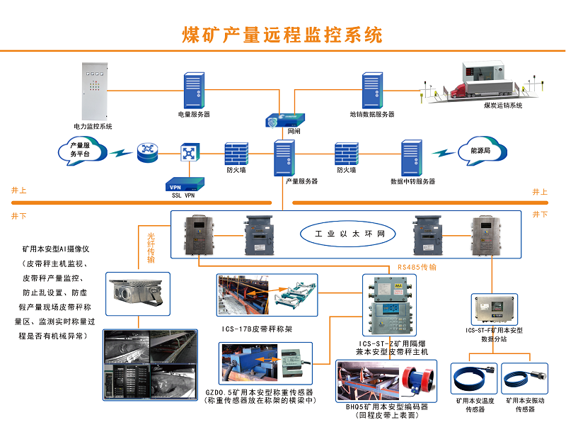 煤炭与集中控制器