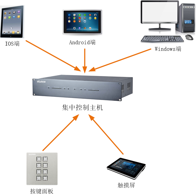 桌面用品与集中式控制器的特点