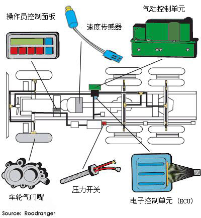 其它轮胎与集中式控制器的特点