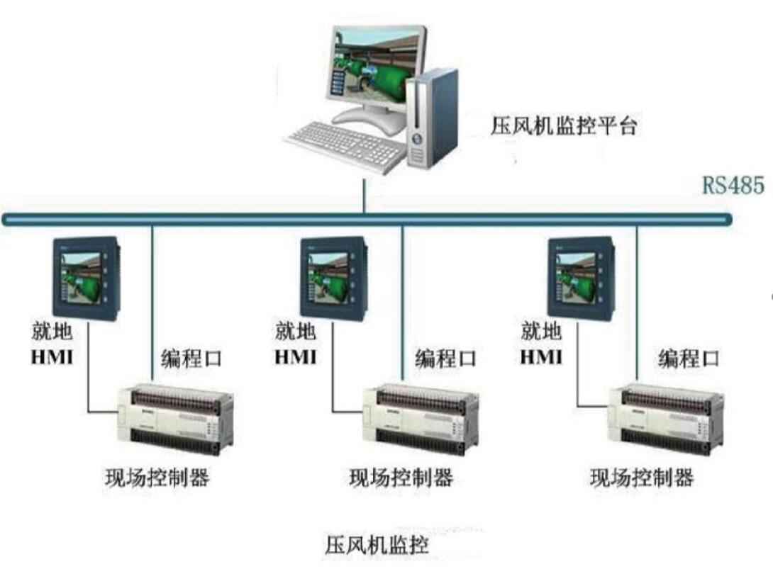 鼓风机与集中式控制器的特点