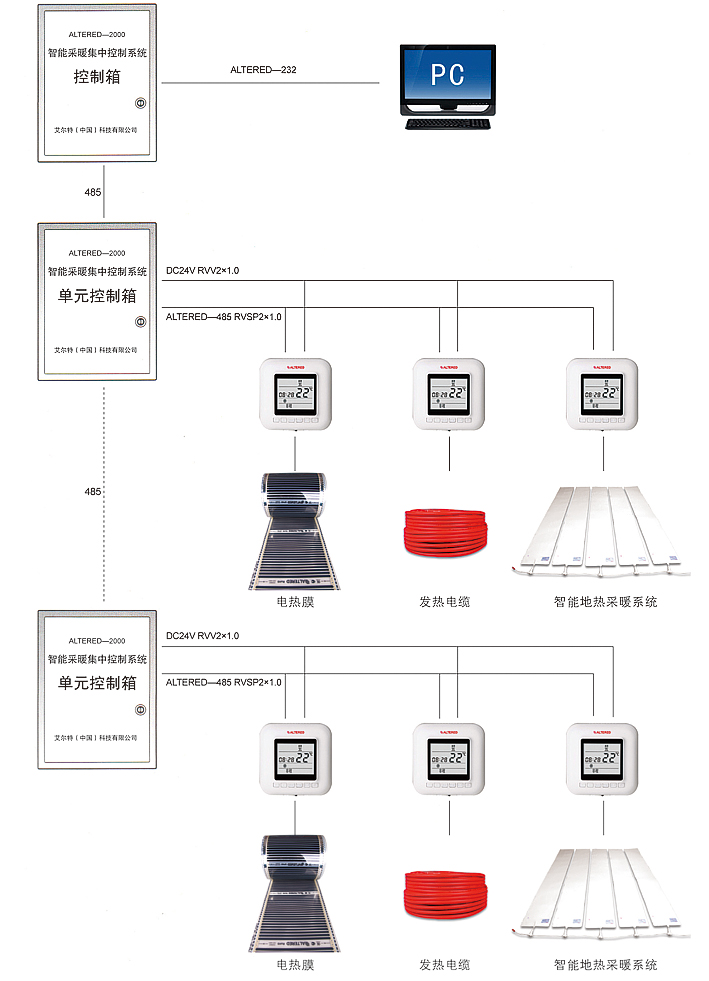 家用布艺与集中式控制器的特点