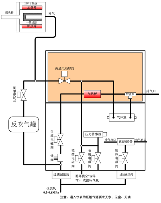 收费系统与分析试剂与排气接线图的区别