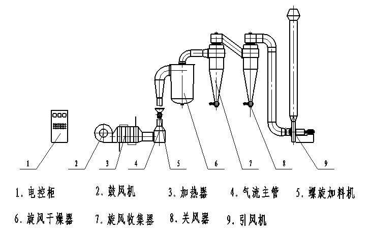 气流干燥设备与洗车设备使用方法