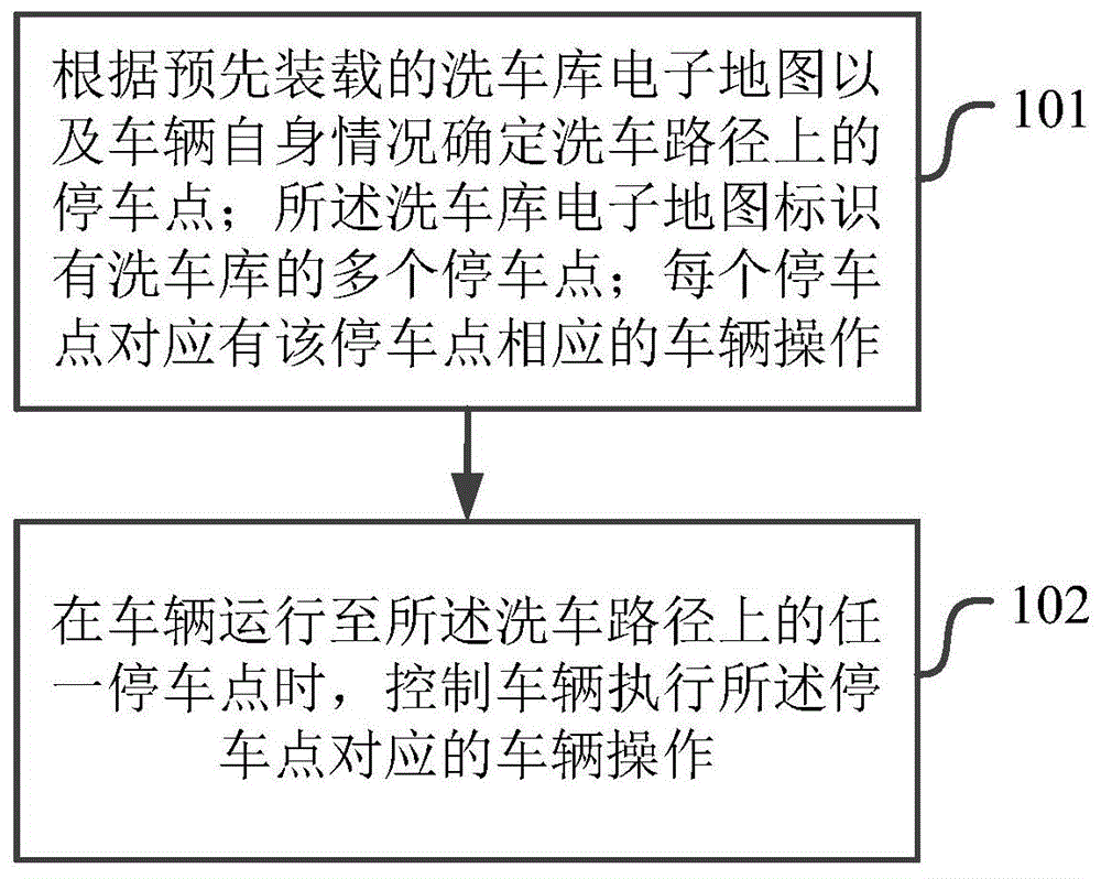 电子产品制造设备与洗车设备使用方法