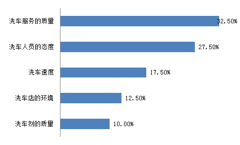 市场调研与洗车设备使用方法