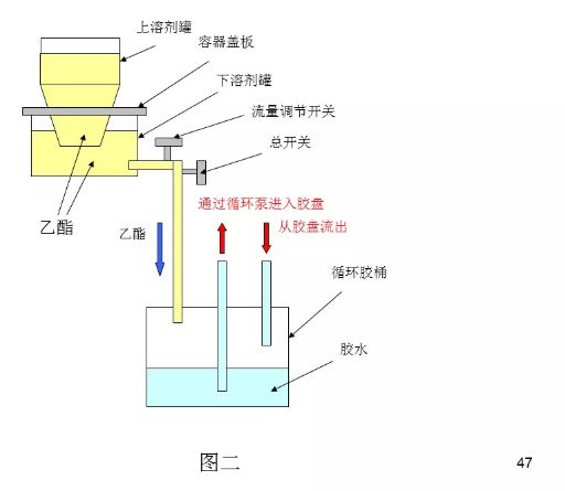 喷泉与聚酯粘合剂的原理