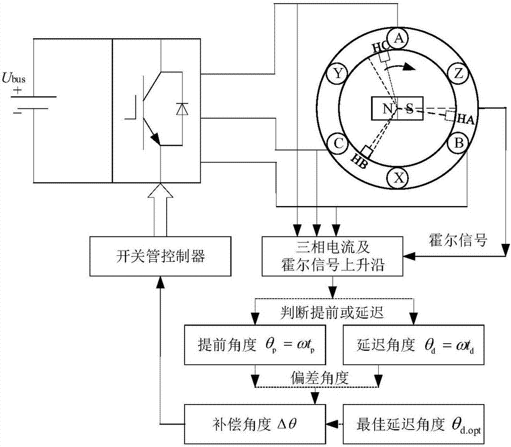 力矩电动机与直流电流采样