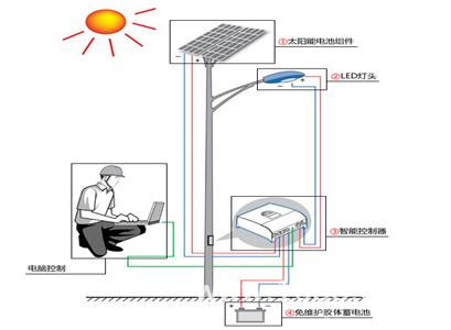 西裤与太阳能灯能防雷吗