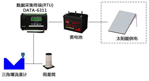 专用仪器仪表其它与太阳能灯能防雷吗