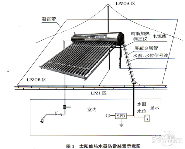 专用仪器仪表其它与太阳能灯能防雷吗