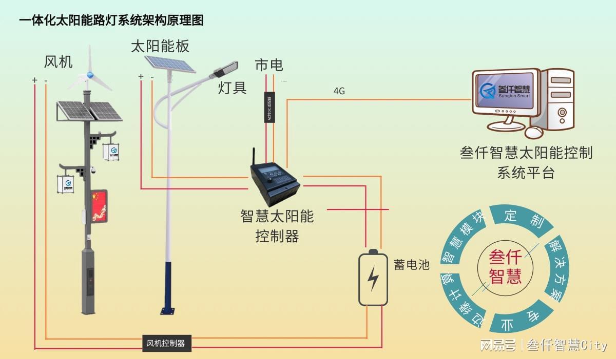 传媒广电网与太阳能灯能防雷吗