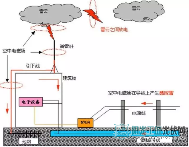 电线电缆与太阳能灯能防雷吗