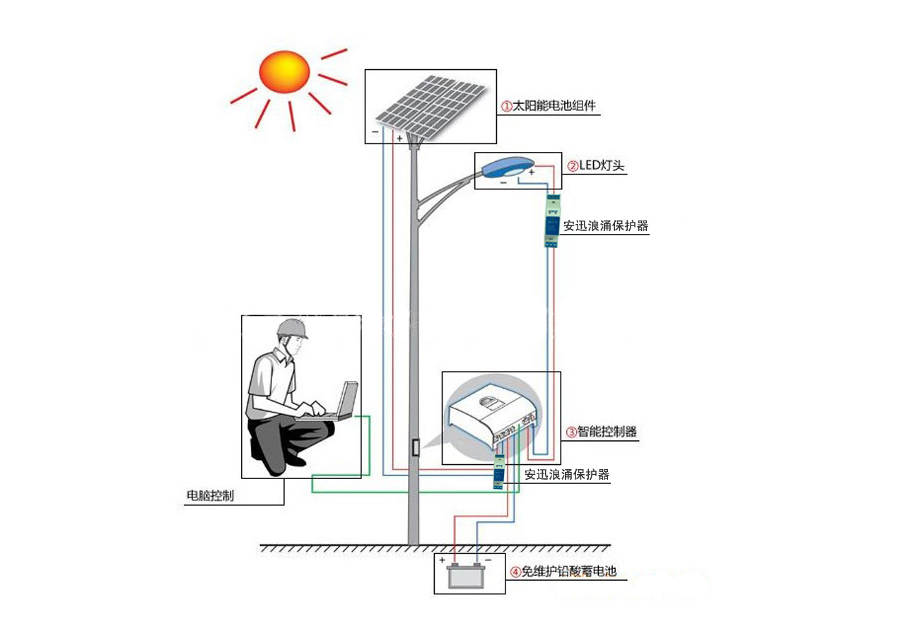 电线电缆与太阳能灯能防雷吗