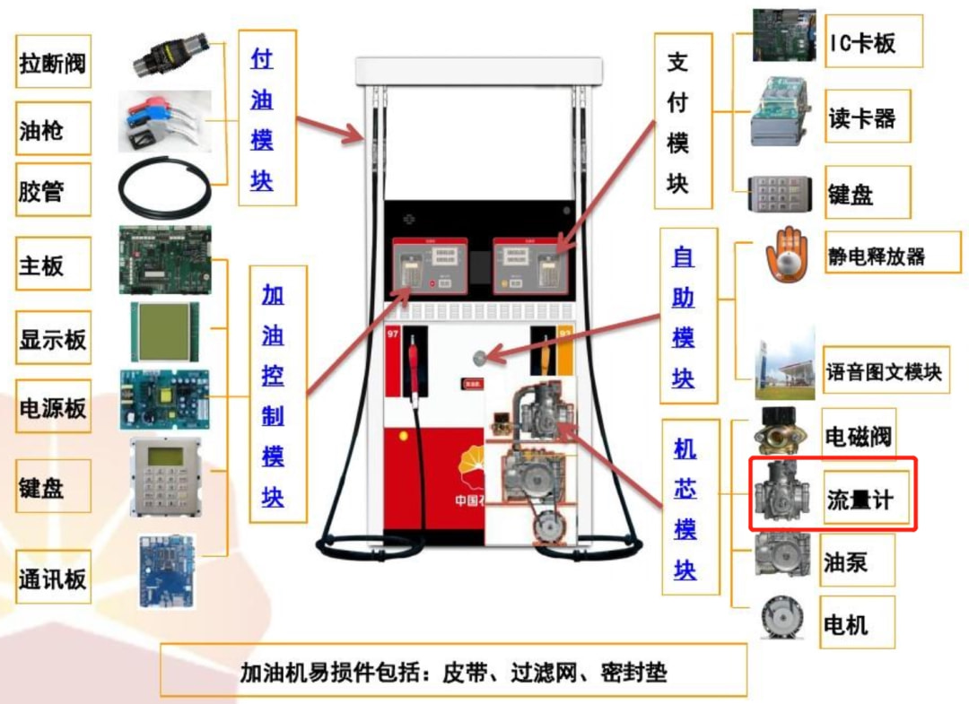 特殊功能手表与加油站设备安装