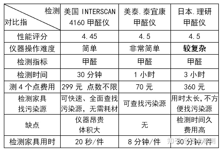 甲醛检测仪器与聚脂钎维和棉哪个好