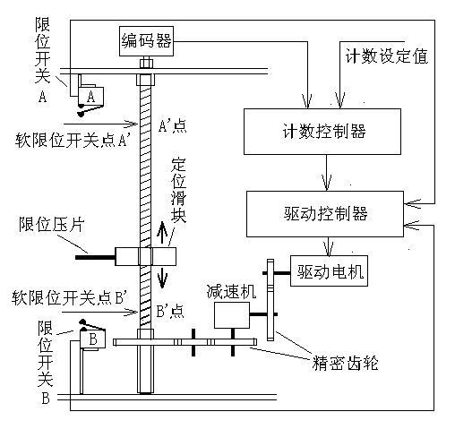 多媒体软件与组合限位开关