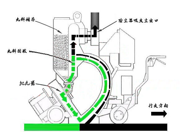 抛丸清理机与限位开关的结构及工作原理