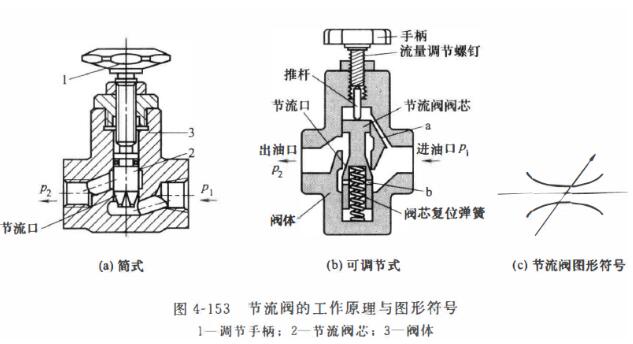 节流阀与工艺模具与计量标准装置和标准器的区别