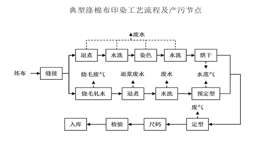 曝气设备与纺织品印染方式