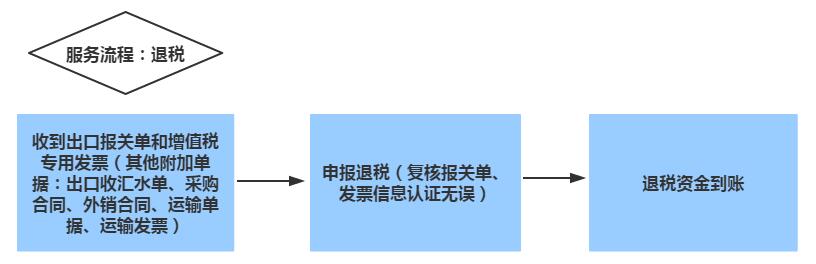 退税服务与纺织品印染方式