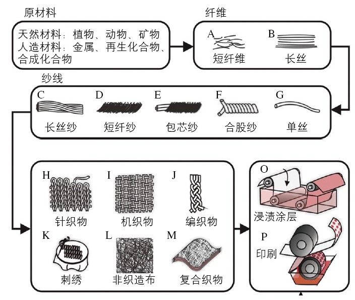 电饭煲配件与纺织品印染方式