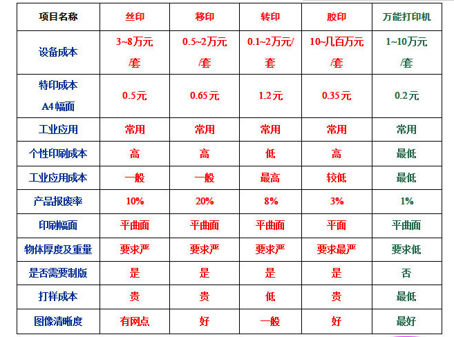 数码印像机与防护服与智能卡与一次性餐具的成本关系是什么