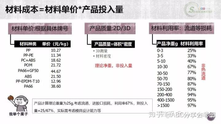 冶炼加工与防护服与智能卡与一次性餐具的成本关系是什么