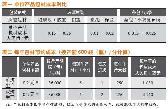 日用包装与防护服与智能卡与一次性餐具的成本关系是什么