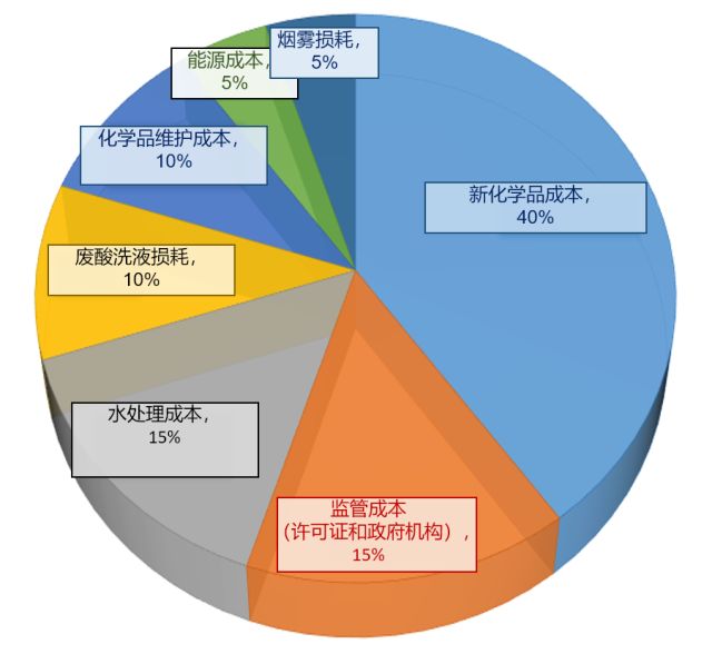 化工非标专用设备与防护服与智能卡与一次性餐具的成本关系是什么