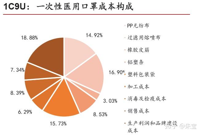 美耐皿与防护服与智能卡与一次性餐具的成本关系是什么