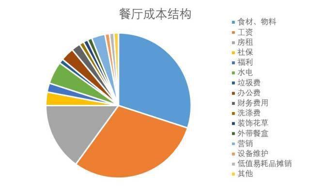 掀帘与防护服与智能卡与一次性餐具的成本关系是什么