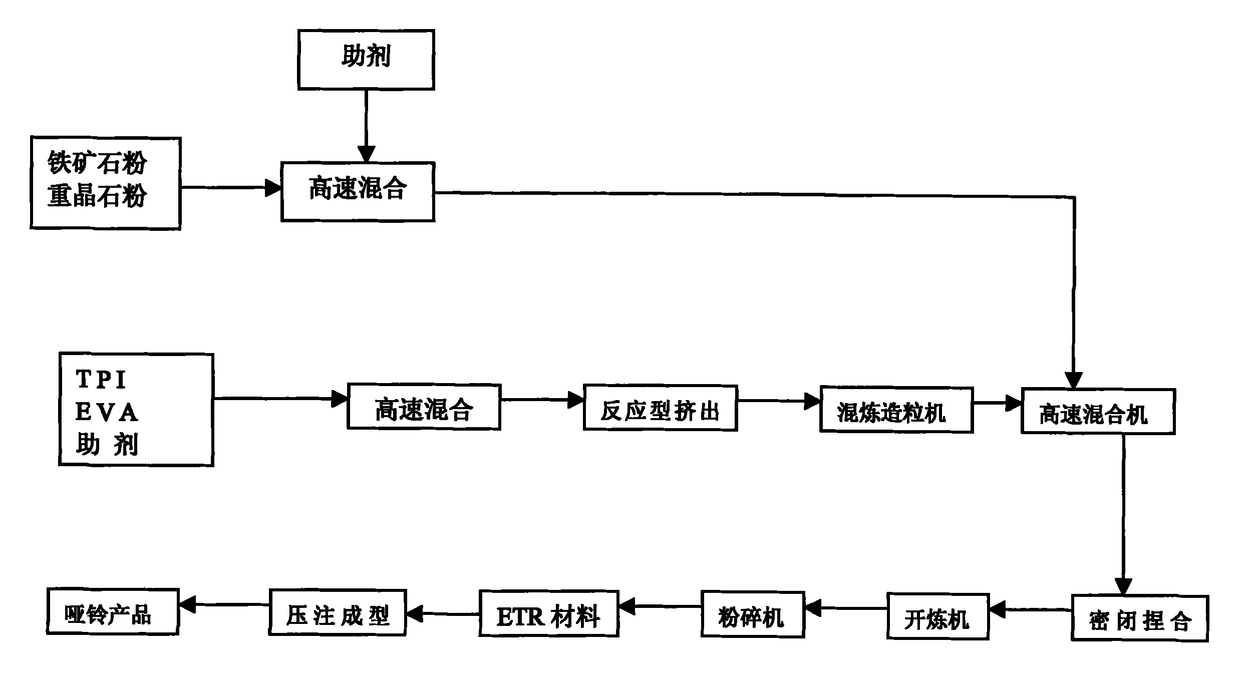 改性塑料与矿石工艺流程