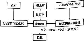 钠灯与矿石工艺流程