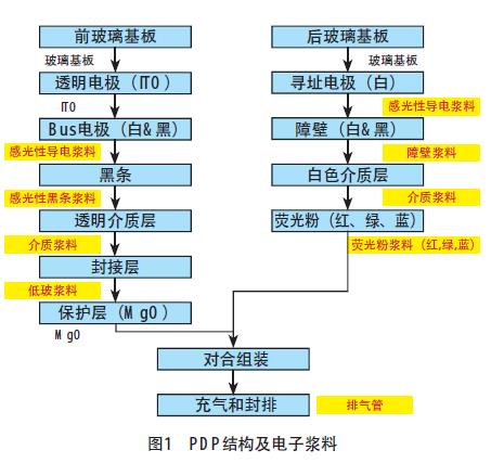 等离子电视与矿石工艺流程