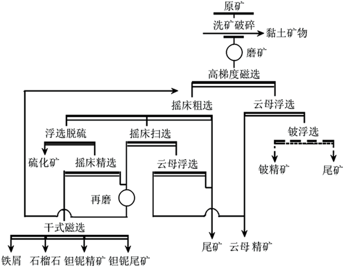 财经类与矿石工艺流程