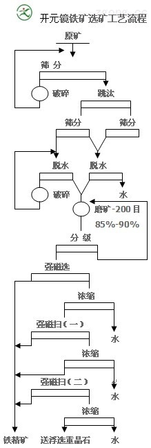 镜类与矿石工艺流程