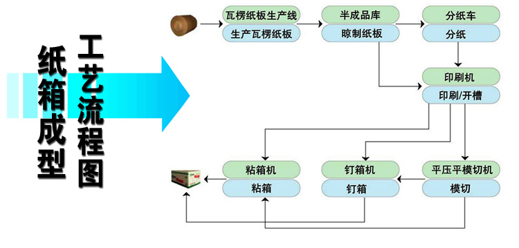 纸箱纸板与矿石工艺流程