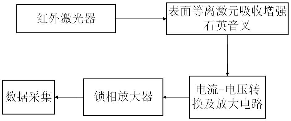 红外适配器与矿石工艺流程