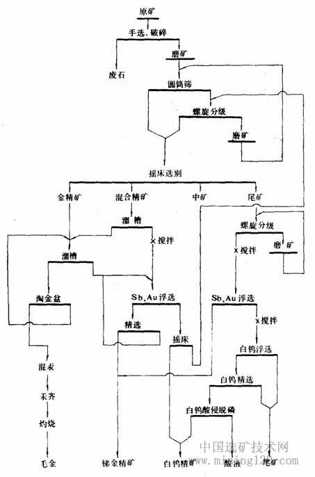 钠灯与矿石工艺流程