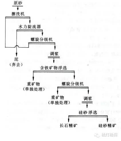 丝网类与矿石工艺流程