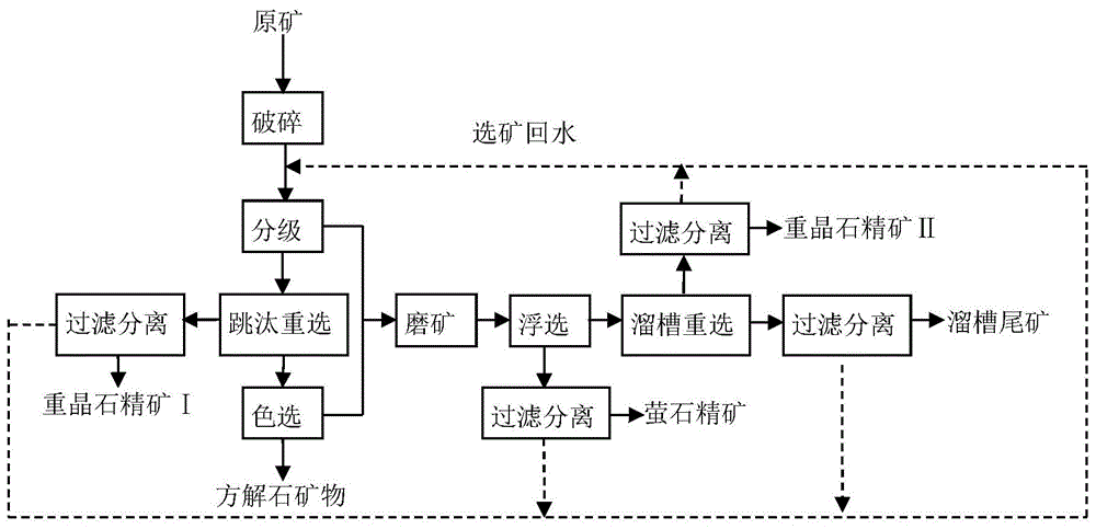 负载均衡与矿石工艺流程