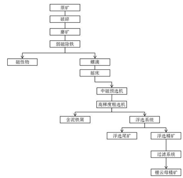 国产手机与矿石工艺流程