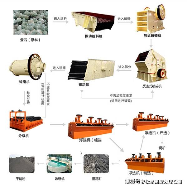 桑拿设备与矿石工艺流程