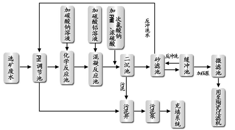 污水处理设备与矿石工艺流程