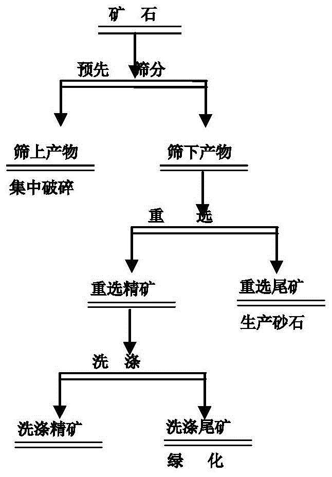 单质与矿石工艺流程