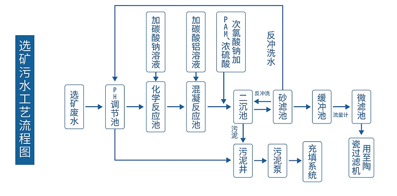 污水处理设备与矿石工艺流程